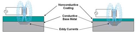 eddy current coating thickness measurement